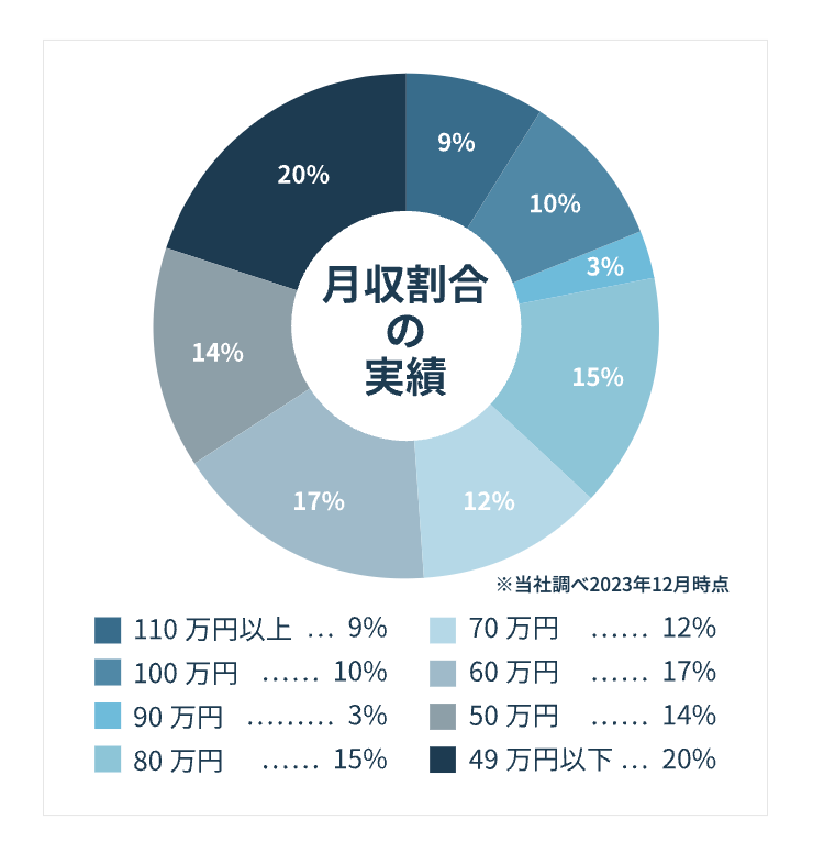 月収割合